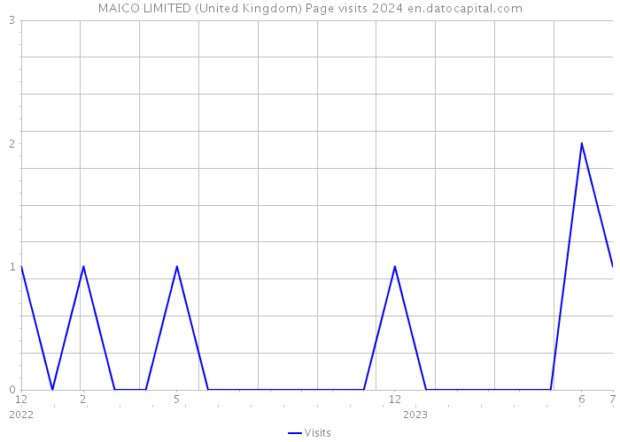 MAICO LIMITED (United Kingdom) Page visits 2024 