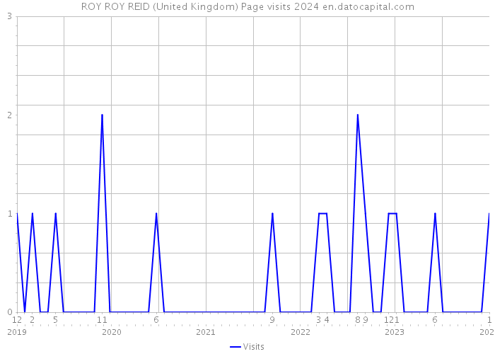 ROY ROY REID (United Kingdom) Page visits 2024 