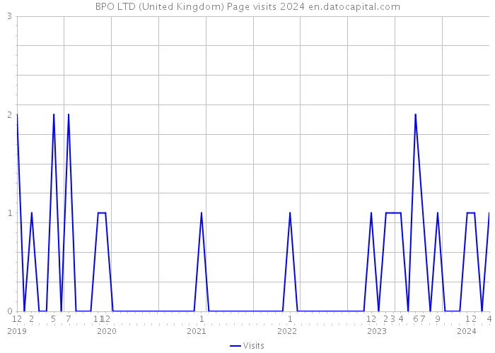 BPO LTD (United Kingdom) Page visits 2024 