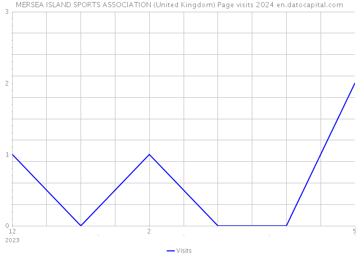 MERSEA ISLAND SPORTS ASSOCIATION (United Kingdom) Page visits 2024 