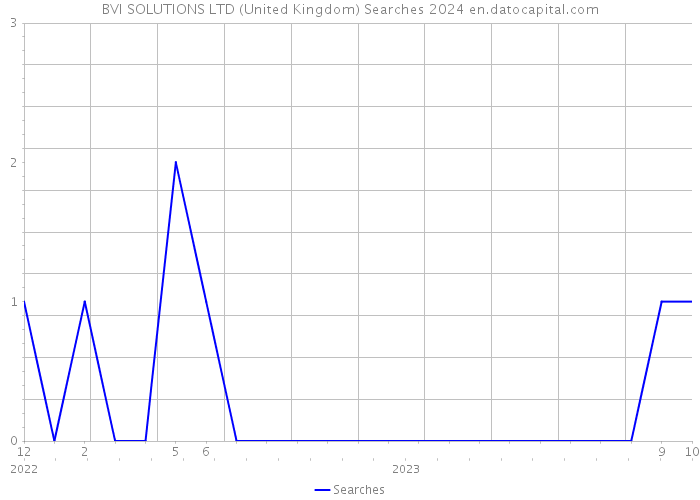 BVI SOLUTIONS LTD (United Kingdom) Searches 2024 