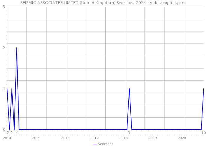 SEISMIC ASSOCIATES LIMTED (United Kingdom) Searches 2024 