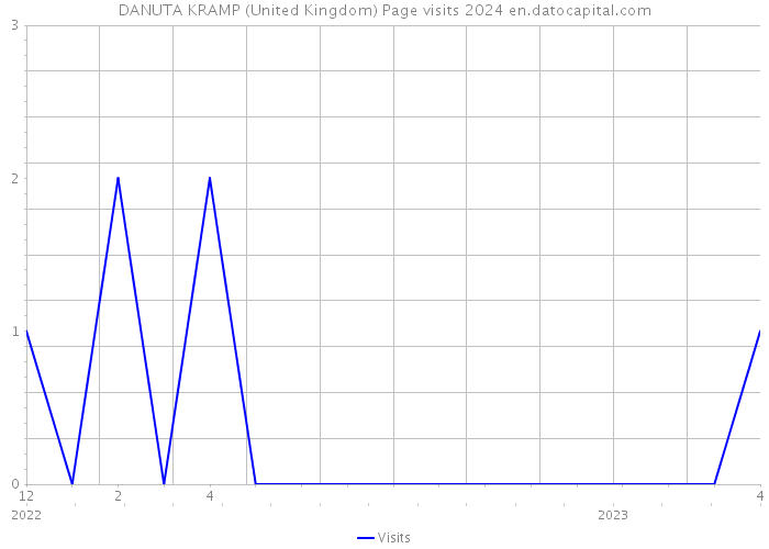 DANUTA KRAMP (United Kingdom) Page visits 2024 