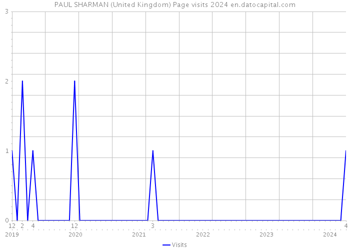 PAUL SHARMAN (United Kingdom) Page visits 2024 