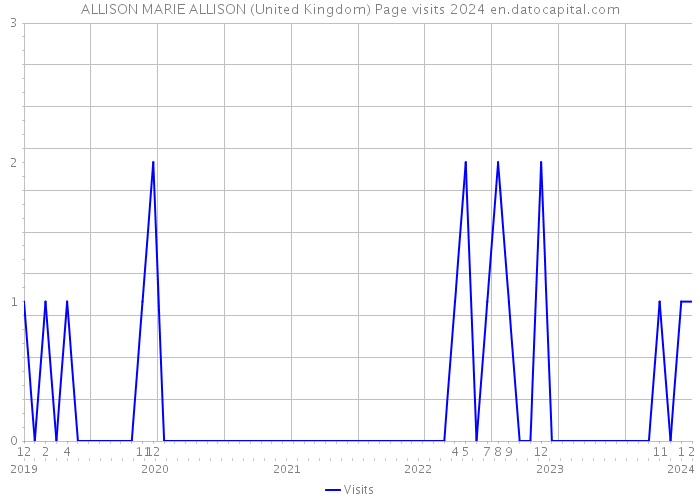 ALLISON MARIE ALLISON (United Kingdom) Page visits 2024 