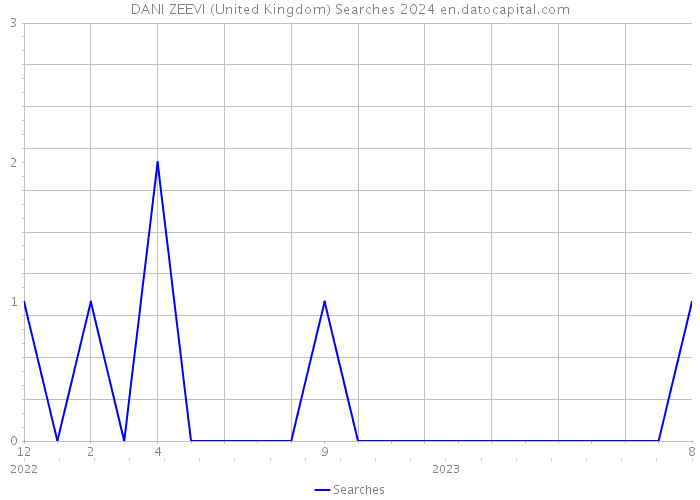 DANI ZEEVI (United Kingdom) Searches 2024 