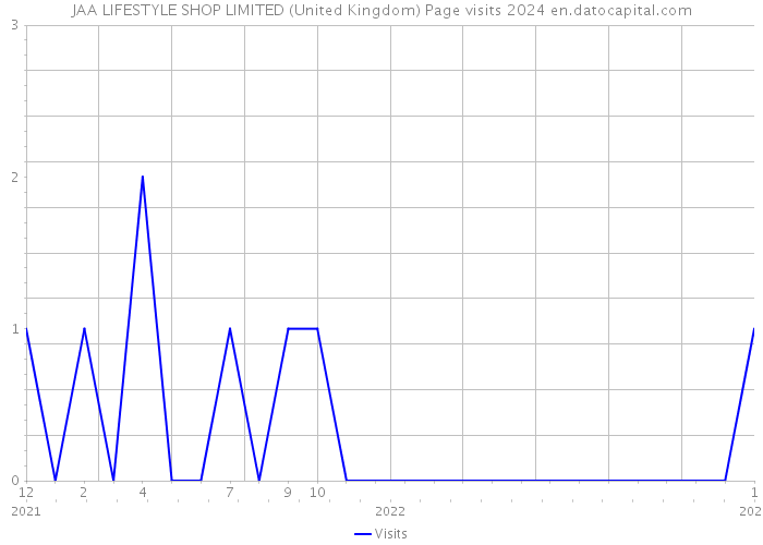 JAA LIFESTYLE SHOP LIMITED (United Kingdom) Page visits 2024 