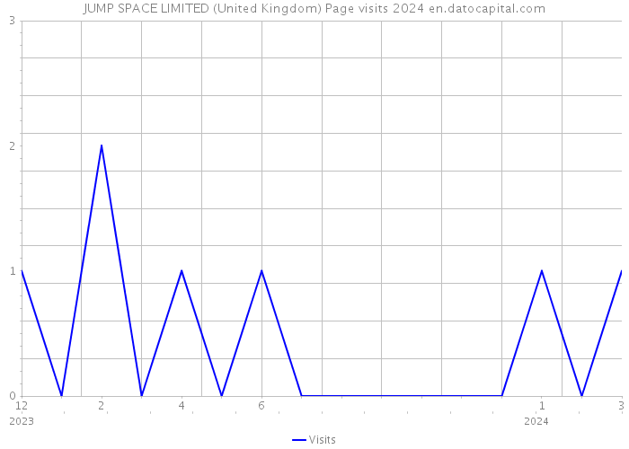 JUMP SPACE LIMITED (United Kingdom) Page visits 2024 