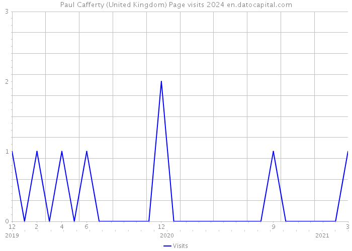 Paul Cafferty (United Kingdom) Page visits 2024 