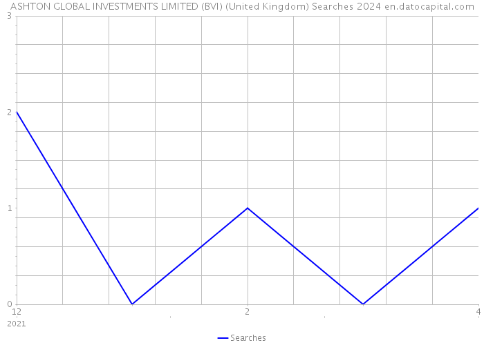 ASHTON GLOBAL INVESTMENTS LIMITED (BVI) (United Kingdom) Searches 2024 