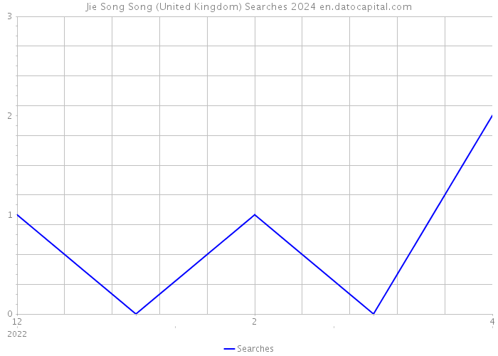 Jie Song Song (United Kingdom) Searches 2024 