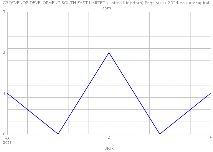 GROSVENOR DEVELOPMENT SOUTH EAST LIMITED (United Kingdom) Page visits 2024 