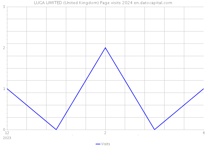 LUGA LIMITED (United Kingdom) Page visits 2024 