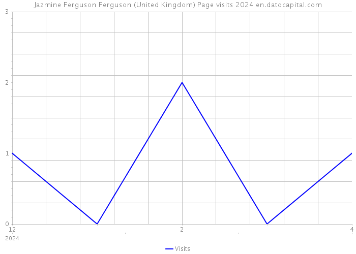 Jazmine Ferguson Ferguson (United Kingdom) Page visits 2024 