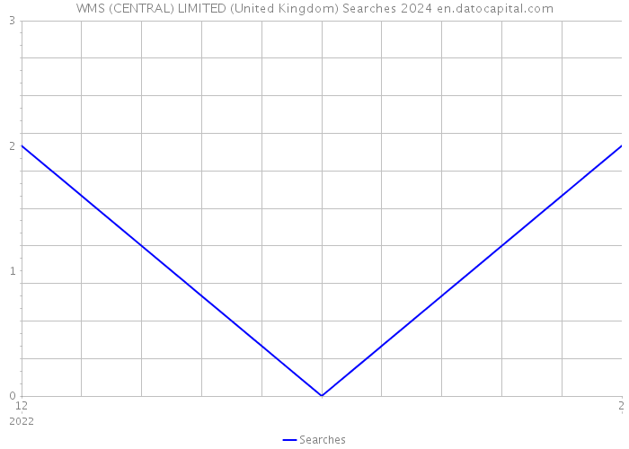 WMS (CENTRAL) LIMITED (United Kingdom) Searches 2024 