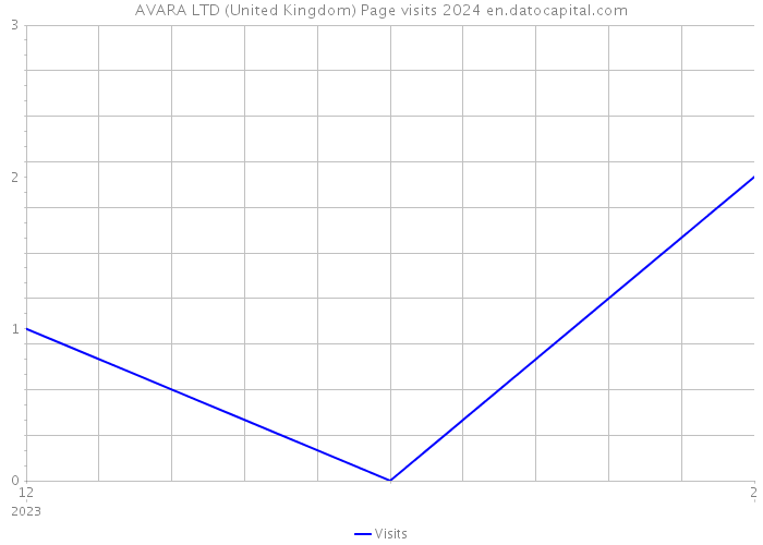 AVARA LTD (United Kingdom) Page visits 2024 