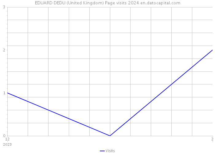 EDUARD DEDU (United Kingdom) Page visits 2024 