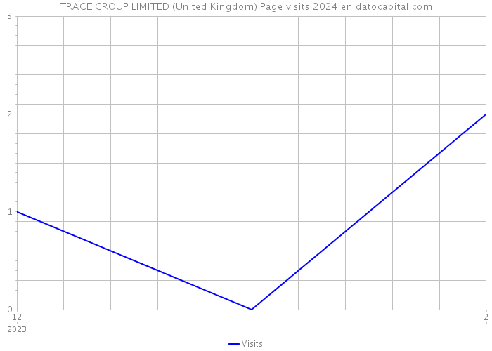 TRACE GROUP LIMITED (United Kingdom) Page visits 2024 