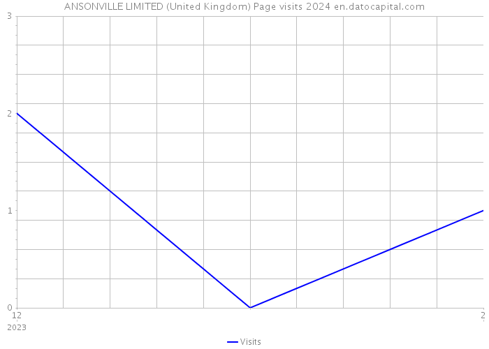 ANSONVILLE LIMITED (United Kingdom) Page visits 2024 