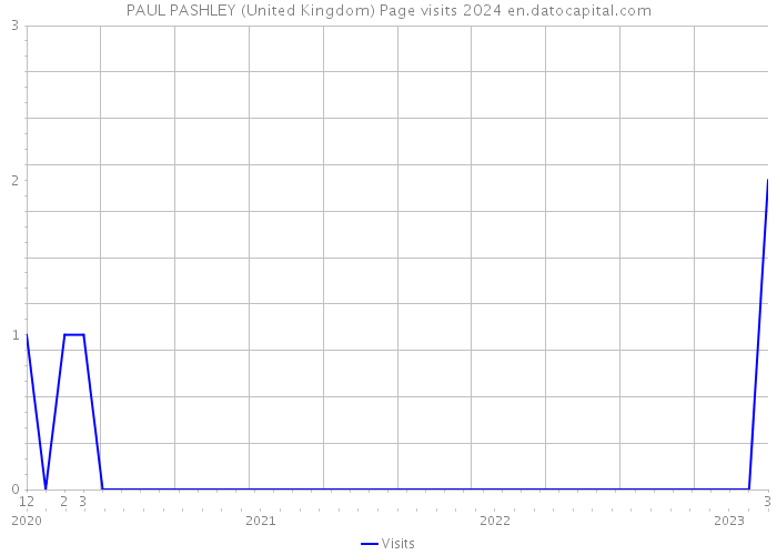 PAUL PASHLEY (United Kingdom) Page visits 2024 