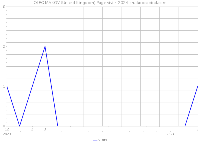 OLEG MAKOV (United Kingdom) Page visits 2024 