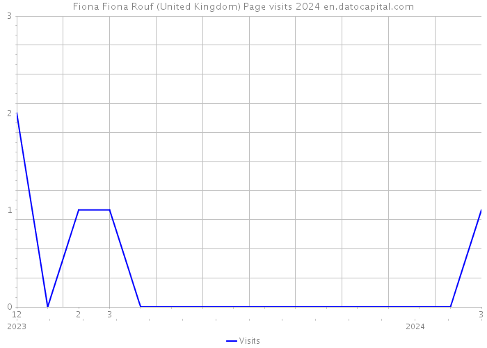 Fiona Fiona Rouf (United Kingdom) Page visits 2024 