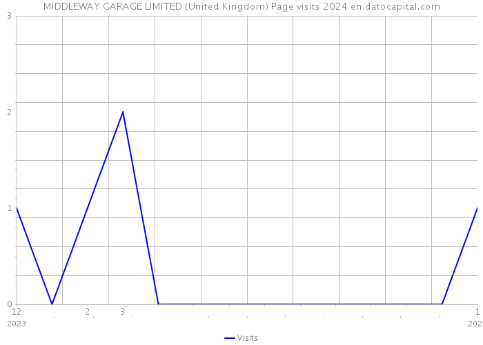 MIDDLEWAY GARAGE LIMITED (United Kingdom) Page visits 2024 