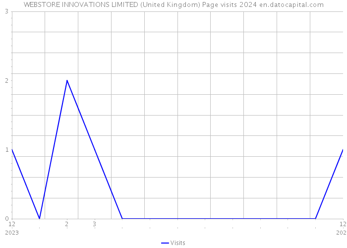 WEBSTORE INNOVATIONS LIMITED (United Kingdom) Page visits 2024 