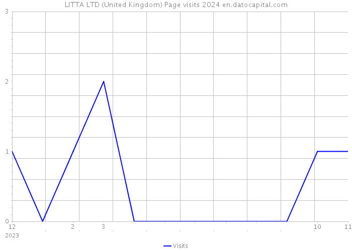 LITTA LTD (United Kingdom) Page visits 2024 