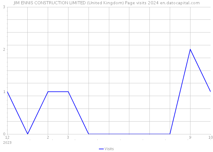 JIM ENNIS CONSTRUCTION LIMITED (United Kingdom) Page visits 2024 