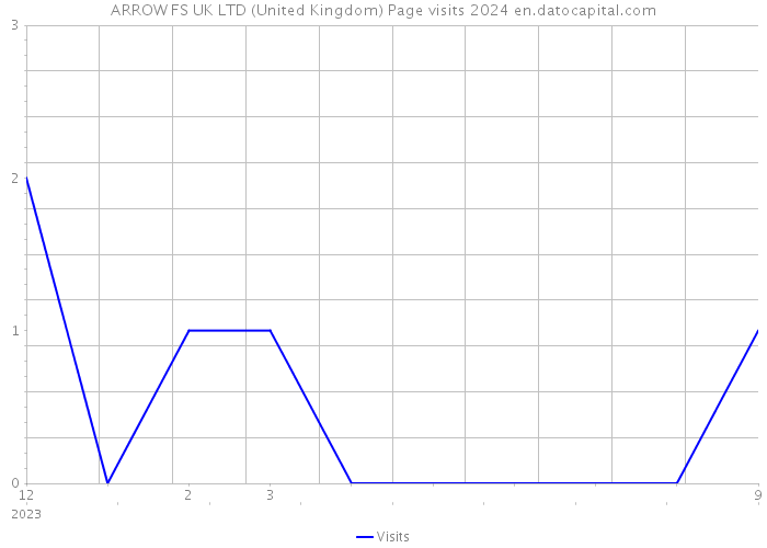 ARROW FS UK LTD (United Kingdom) Page visits 2024 