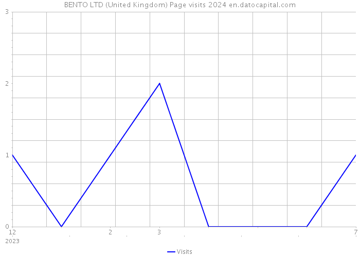 BENTO LTD (United Kingdom) Page visits 2024 
