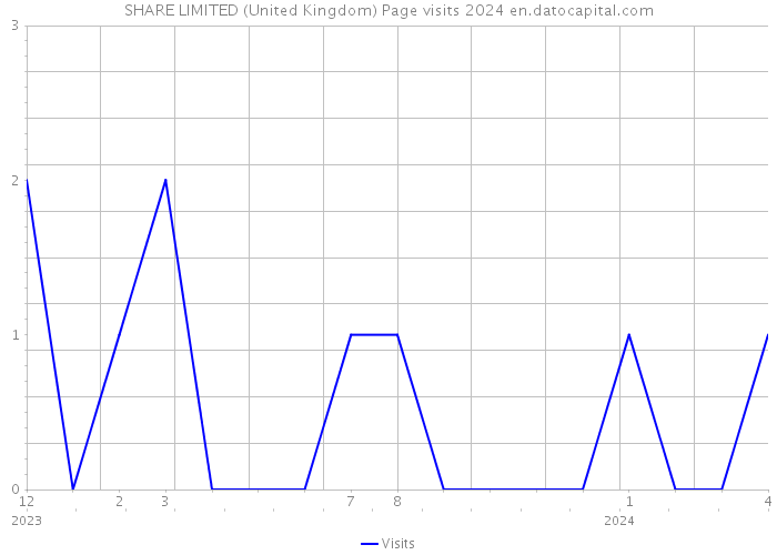 SHARE LIMITED (United Kingdom) Page visits 2024 