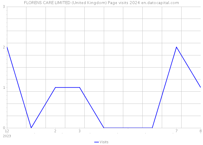 FLORENS CARE LIMITED (United Kingdom) Page visits 2024 