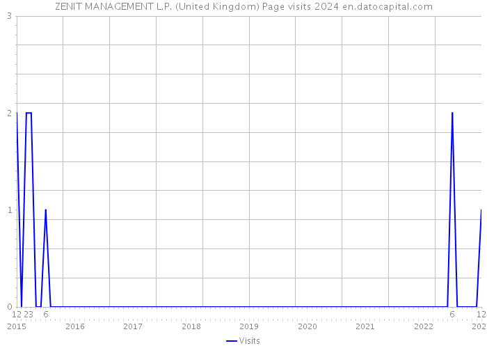 ZENIT MANAGEMENT L.P. (United Kingdom) Page visits 2024 