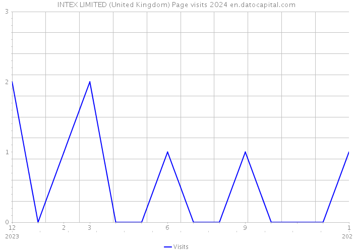 INTEX LIMITED (United Kingdom) Page visits 2024 