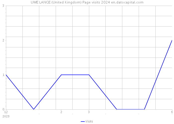 UWE LANGE (United Kingdom) Page visits 2024 