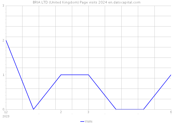 BRIA LTD (United Kingdom) Page visits 2024 