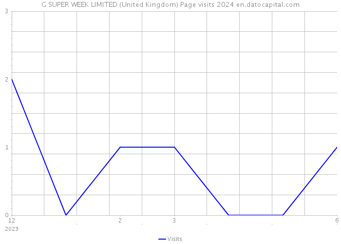 G SUPER WEEK LIMITED (United Kingdom) Page visits 2024 