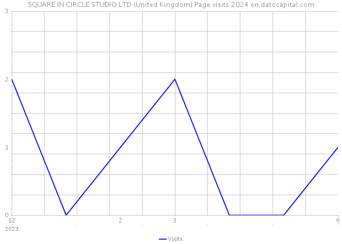 SQUARE IN CIRCLE STUDIO LTD (United Kingdom) Page visits 2024 