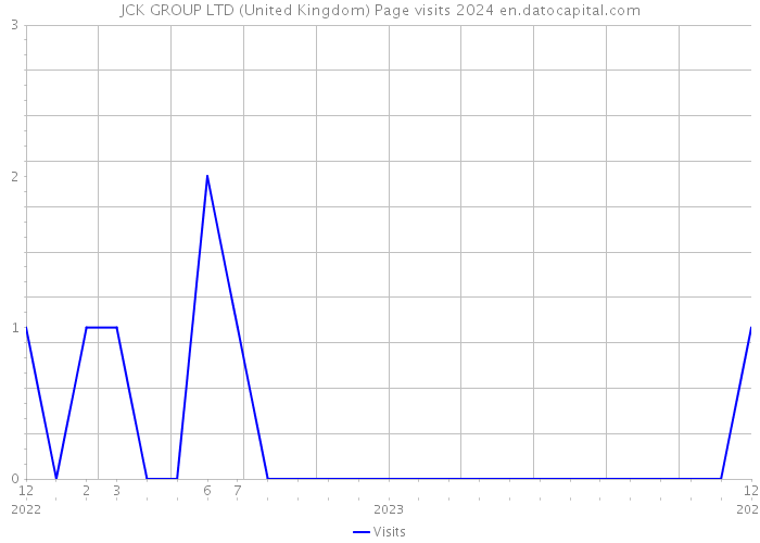 JCK GROUP LTD (United Kingdom) Page visits 2024 