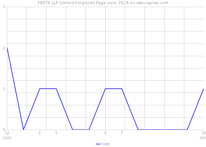 FESTA LLP (United Kingdom) Page visits 2024 