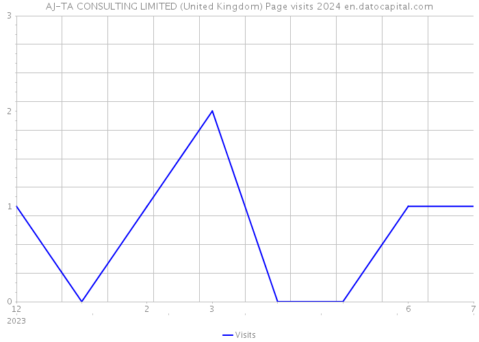 AJ-TA CONSULTING LIMITED (United Kingdom) Page visits 2024 