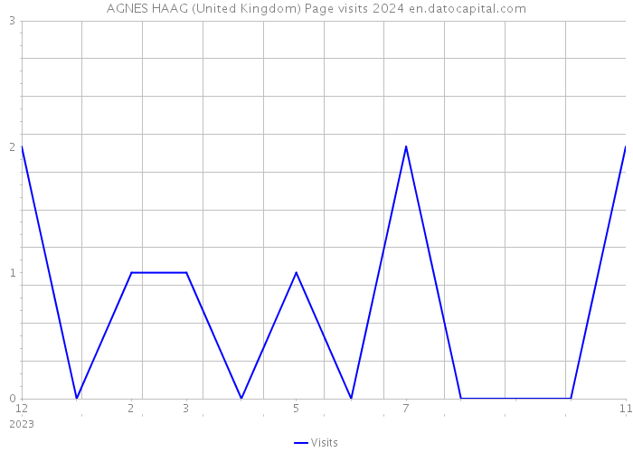 AGNES HAAG (United Kingdom) Page visits 2024 