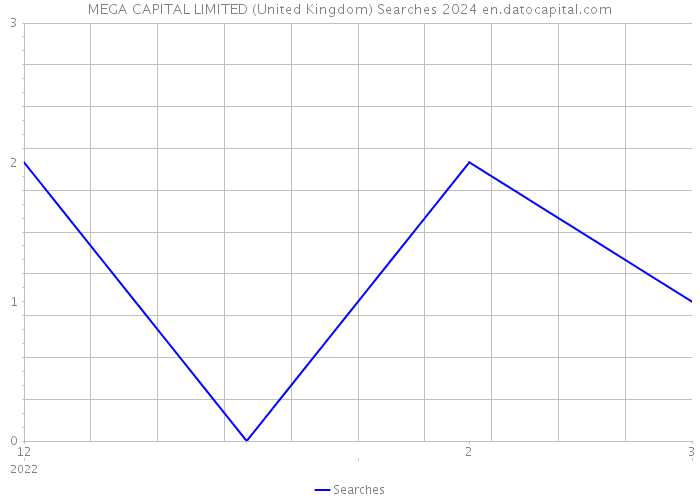 MEGA CAPITAL LIMITED (United Kingdom) Searches 2024 