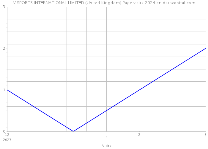 V SPORTS INTERNATIONAL LIMITED (United Kingdom) Page visits 2024 