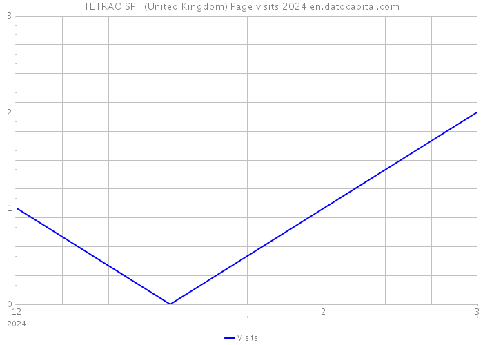TETRAO SPF (United Kingdom) Page visits 2024 