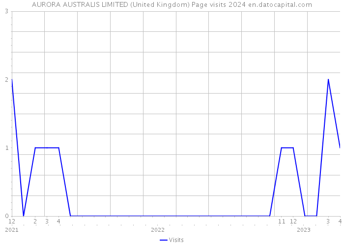 AURORA AUSTRALIS LIMITED (United Kingdom) Page visits 2024 