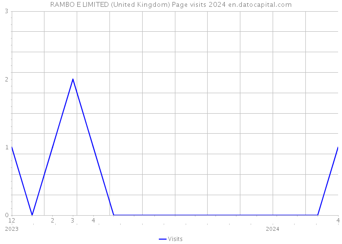 RAMBO E LIMITED (United Kingdom) Page visits 2024 