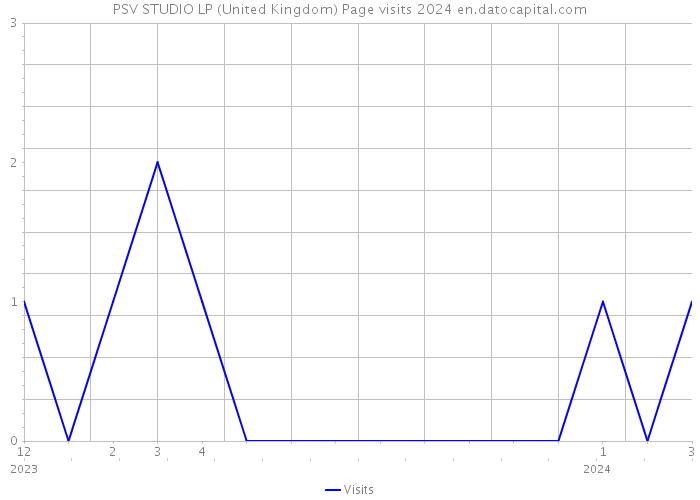 PSV STUDIO LP (United Kingdom) Page visits 2024 